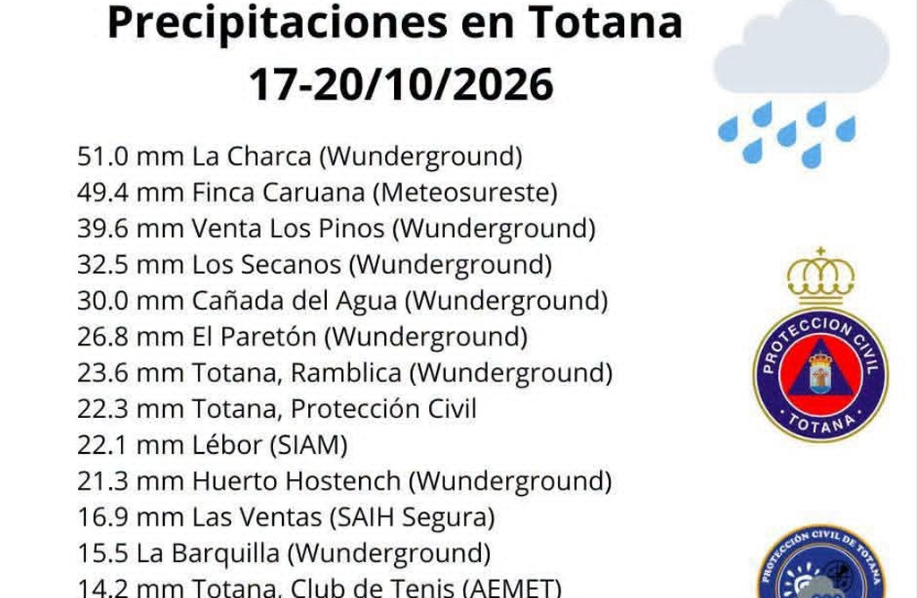 La DANA Adam deja en Totana lluvias muy beneficiosas para el campo con m�ximos en La Charca